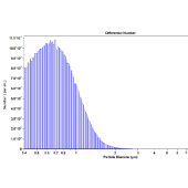 Particle Count