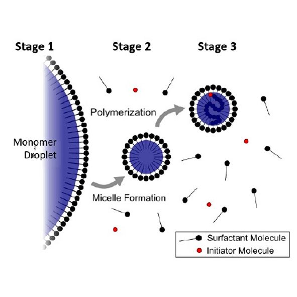 Optimization of an Emulsion Polymerization Process and Product Through Nanoparticle Concentration Analysis